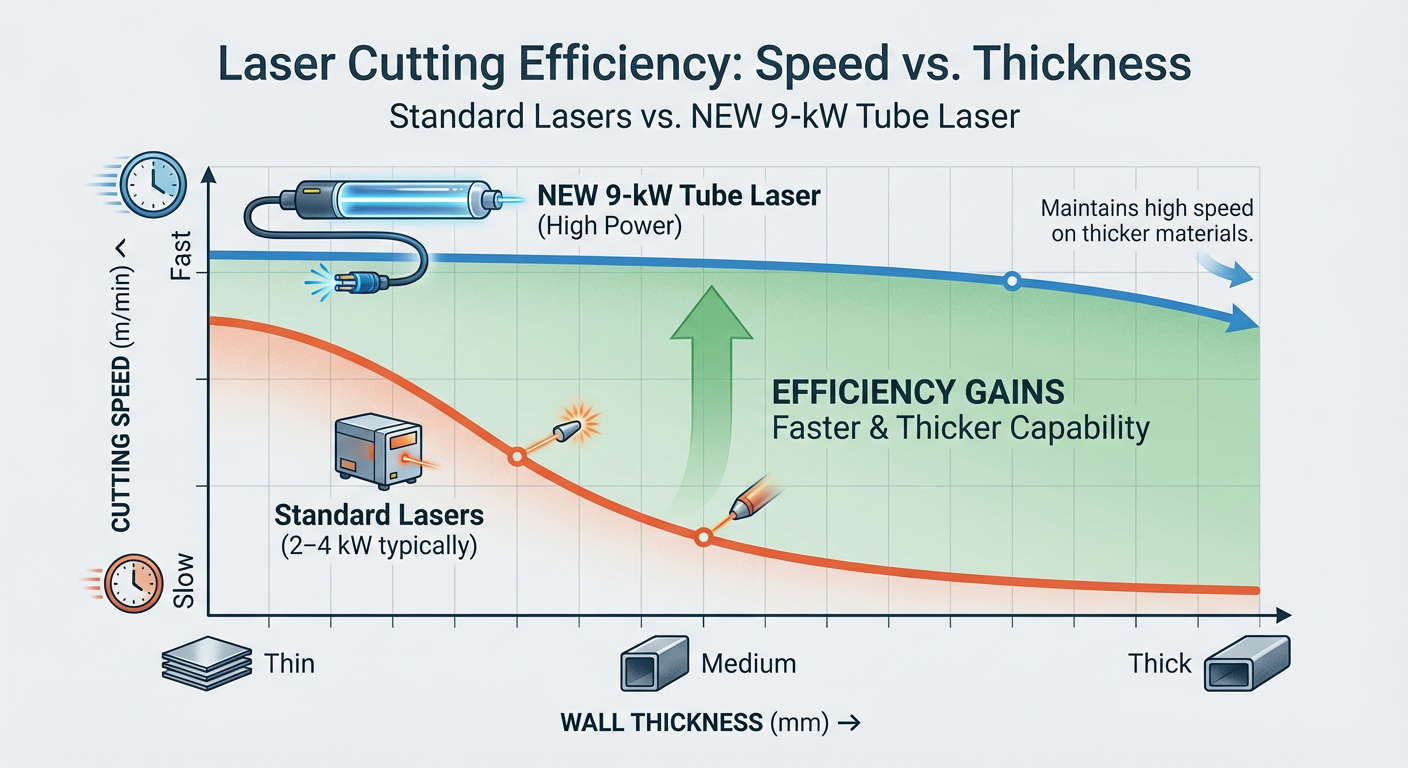 Comparison chart showing cutting speed vs. wall thickness for standard lasers vs. the new 9-kW tube laser