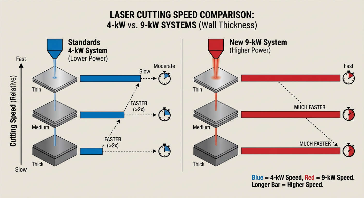 Comparison of laser cutting speeds between standard 4-kW and new 9-kW systems for various wall thicknesses