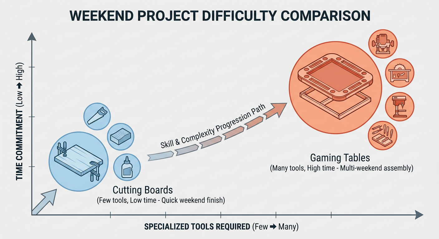 Weekend project difficulty comparison: Time, Tools and Skill required