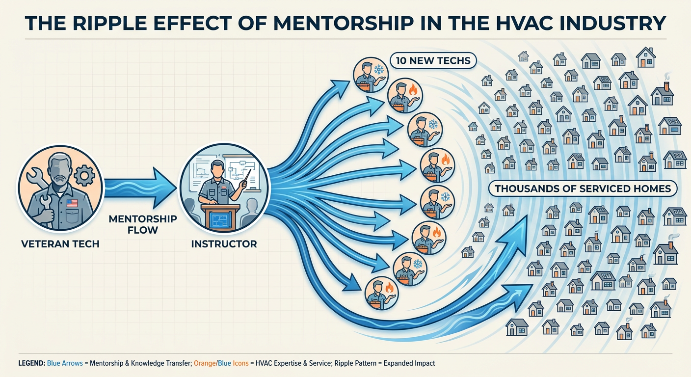 The ripple effect of mentorship in the HVAC industry workforce